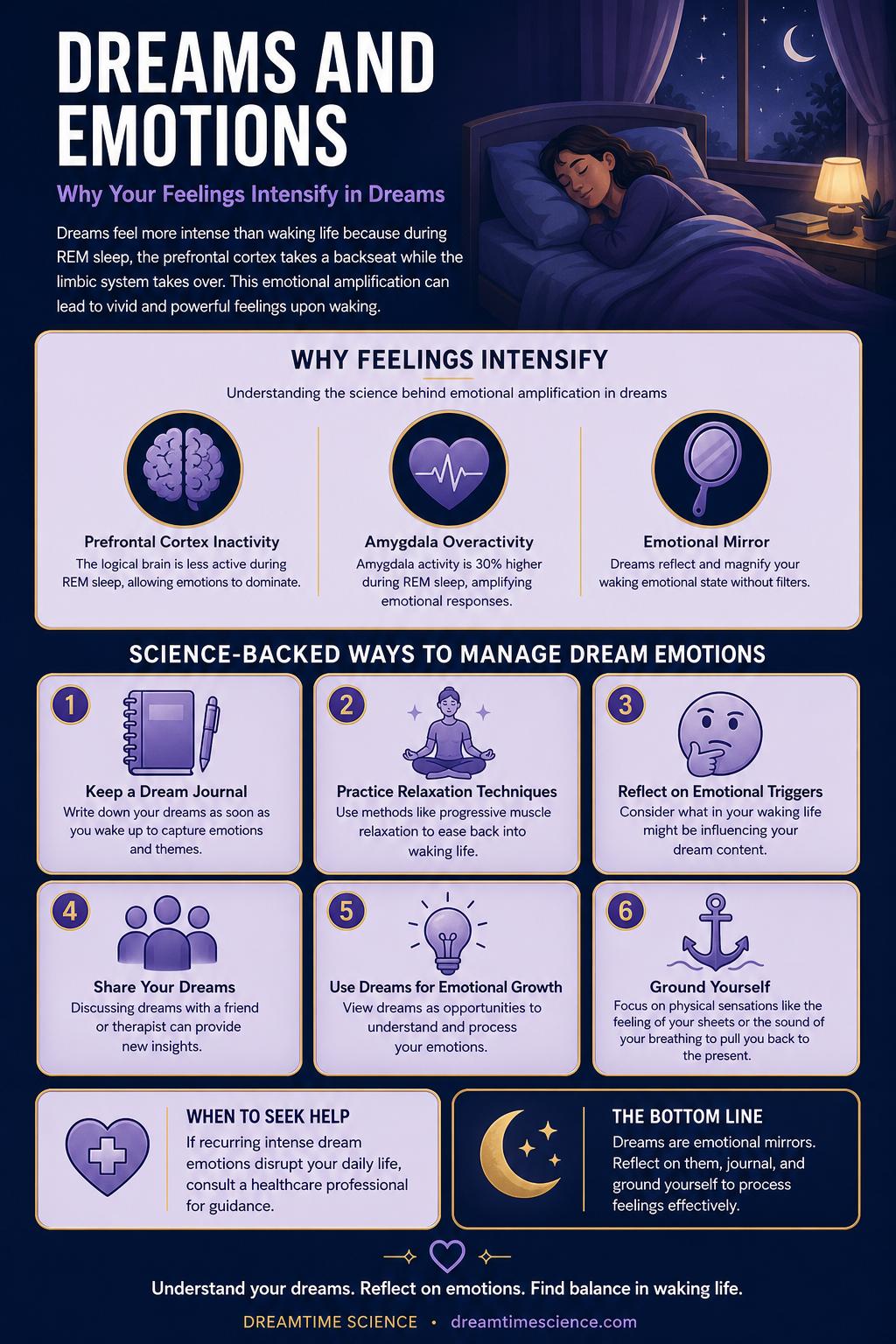 Infographic summarising Dreams and Emotions: Why Your Feelings Intensify in Dreams