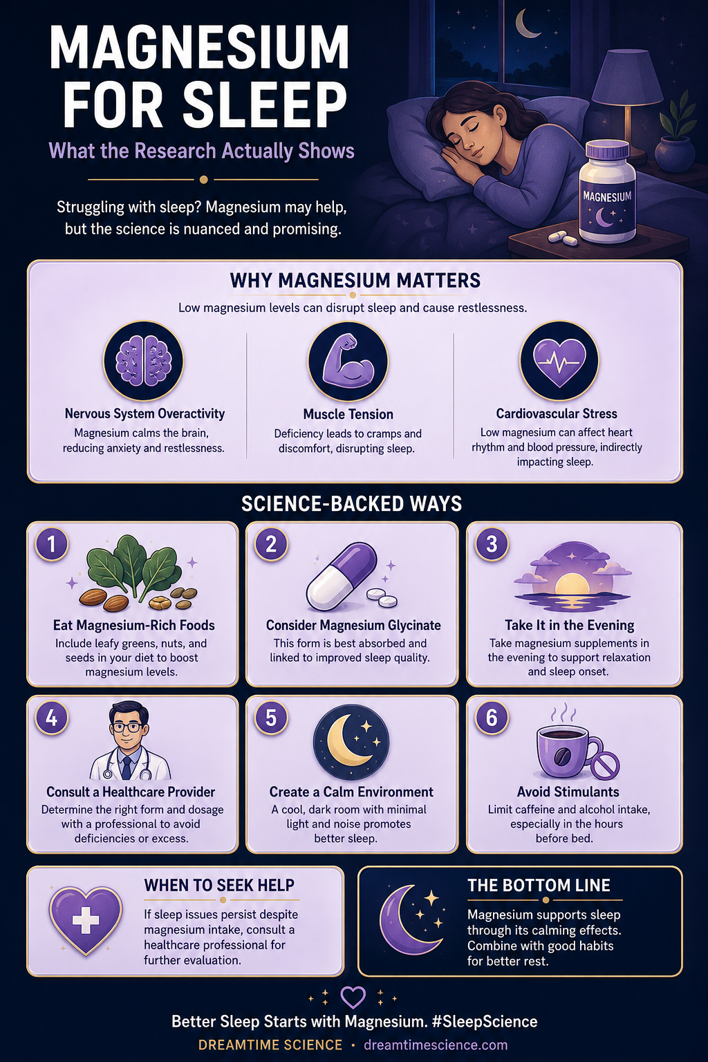 Infographic summarising Magnesium for Sleep: What the Research Actually Shows