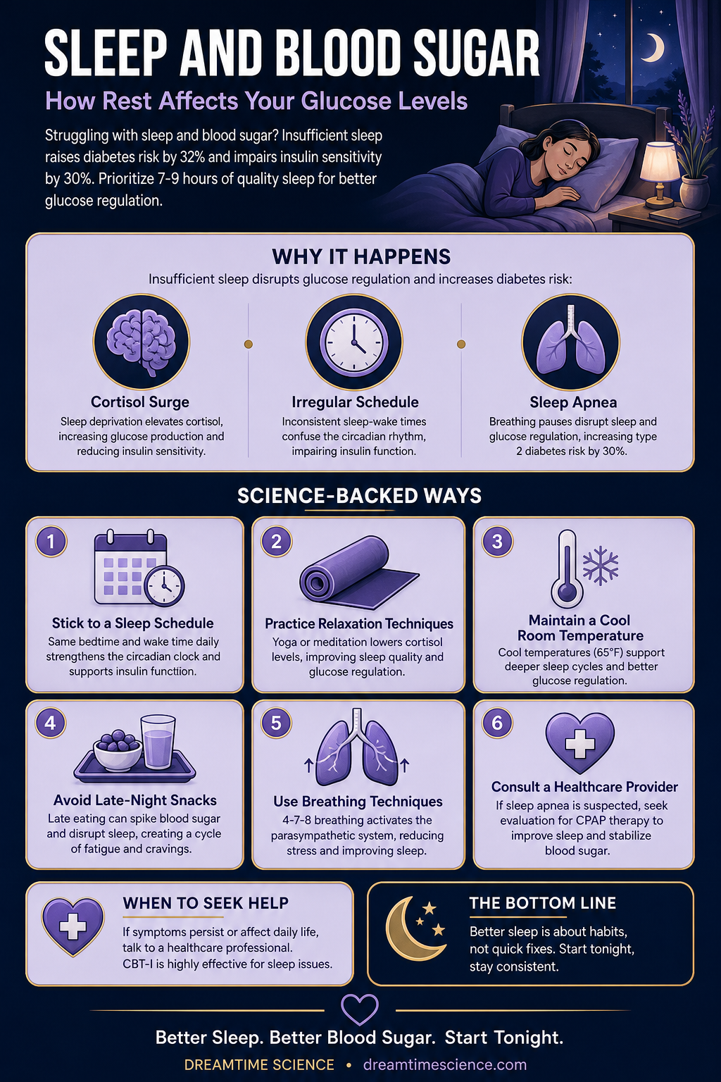 Pinterest-style infographic listing 6 science-backed techniques to improve sleep and blood sugar, including a consistent schedule, breathing techniques, and CPAP therapy.