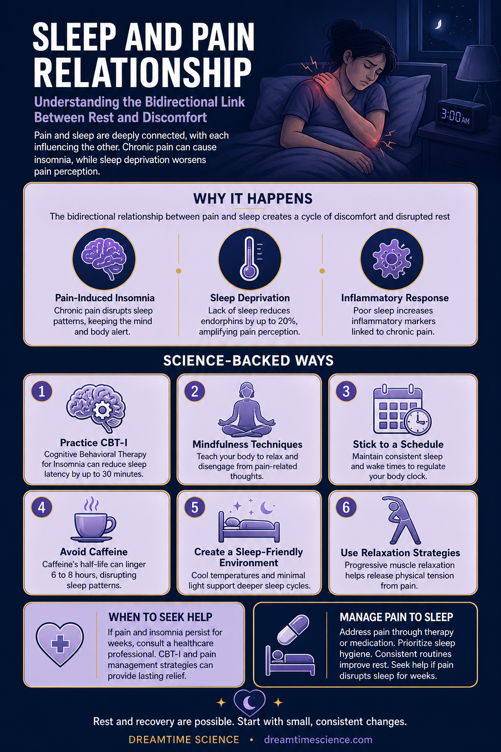 Infographic summarising Sleep and Pain: The Bidirectional Relationship Between Rest and Discomfort