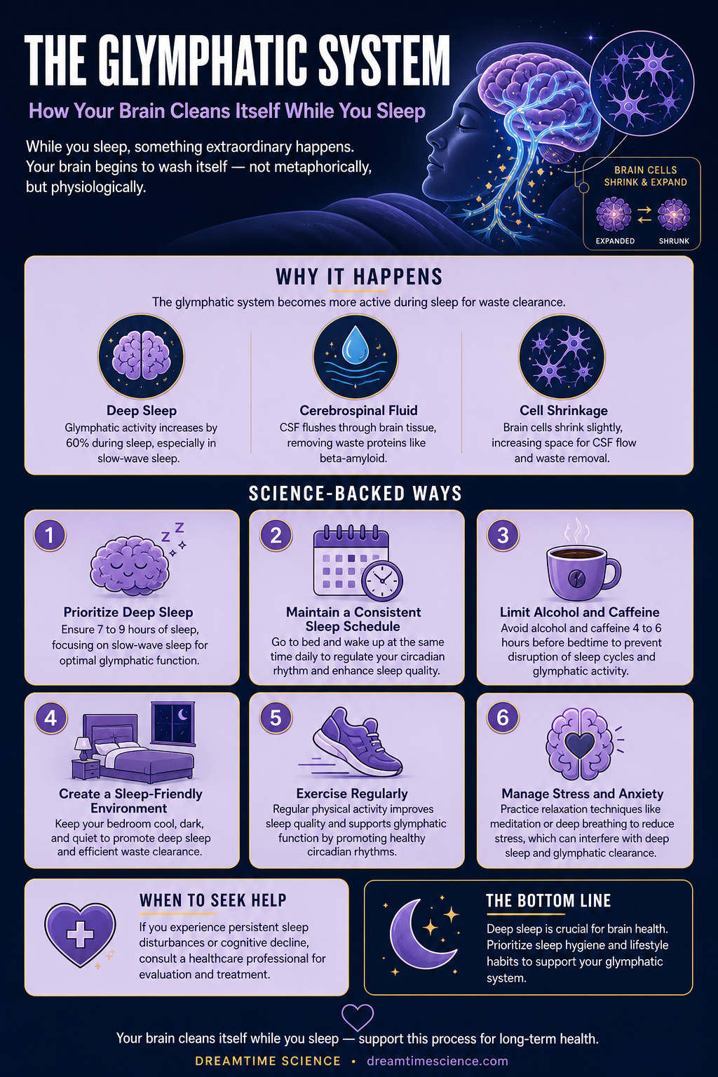 Pinterest-style infographic listing 6 science-backed techniques to support the glymphatic system, including prioritizing deep sleep, maintaining a consistent sleep schedule, and creating a sleep-friendly environment.