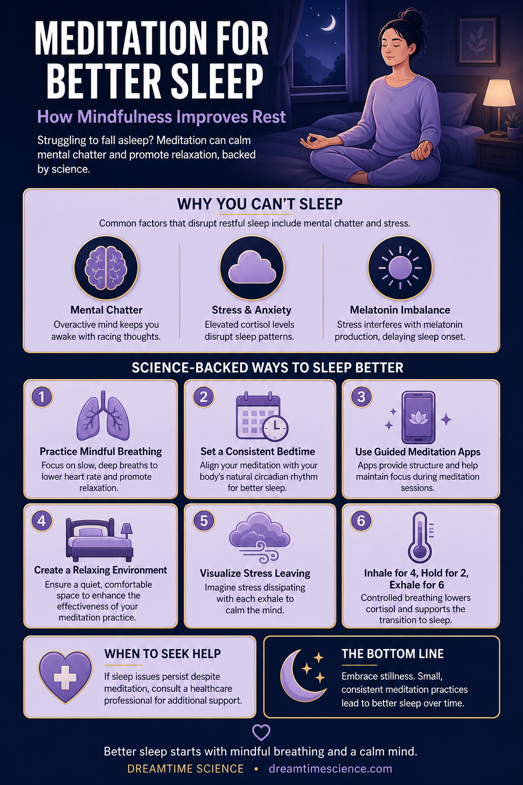 Infographic summarising The Science of Meditation for Sleep: How Mindfulness Impacts Rest