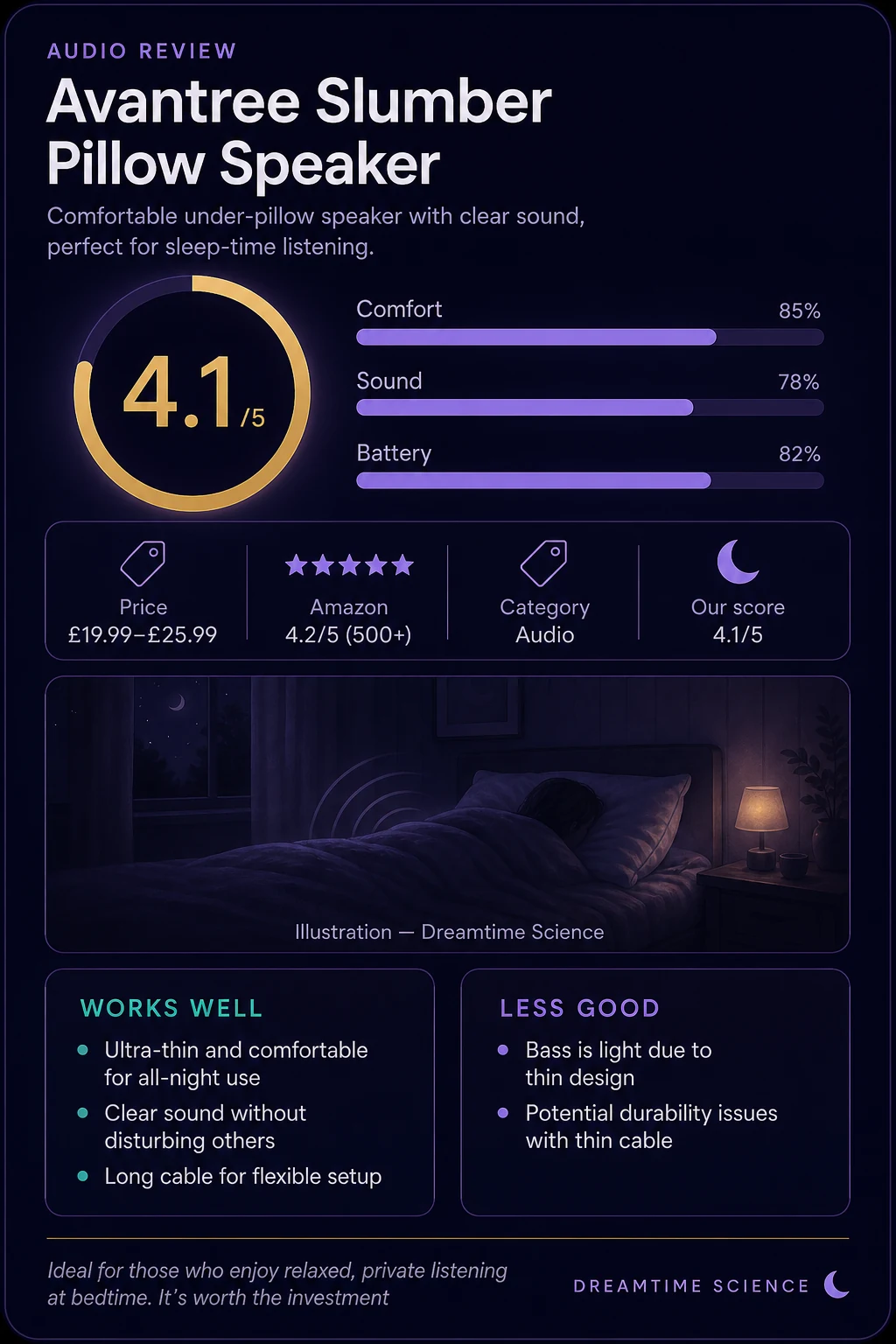 Review card for Avantree Slumber Pillow Speaker: scored 4.1 out of 5 by Dreamtime Science