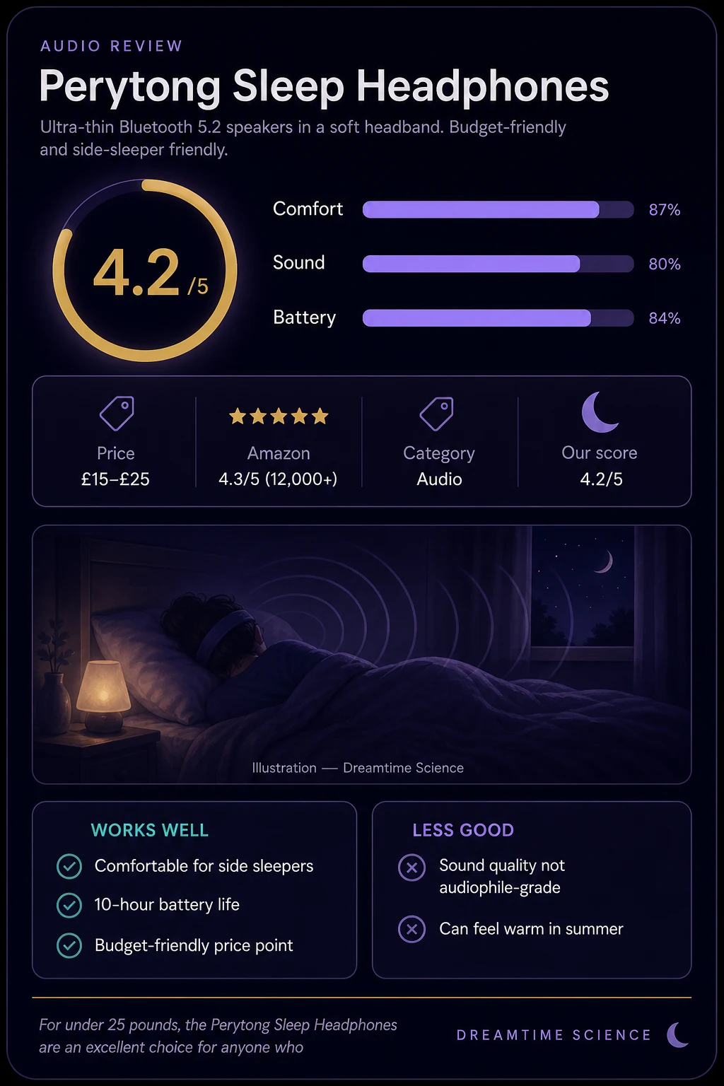 Review card for Perytong Sleep Headphones: scored 4.2 out of 5 by Dreamtime Science